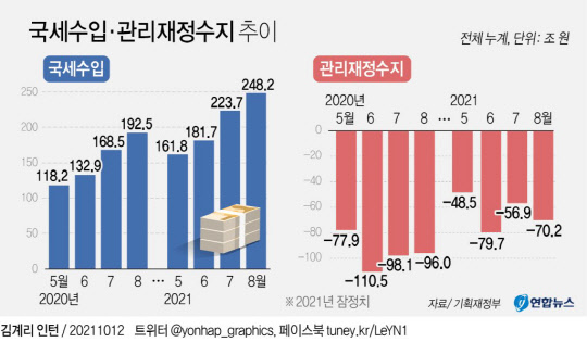 국세수입-관리재정수지 추이<자료:기획재정부>